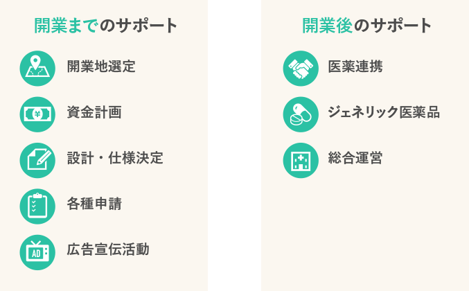 【開業までのサポート】1.開業地選定2.資金計画 3.設計・仕様決定 4.各種申請 5.広告宣伝活動　【開業後のサポート】1.医薬連携 2.ジェネリック医薬品 3.総合運営